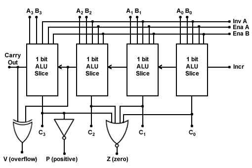 Four bit ALU showing linkage of bit slices.