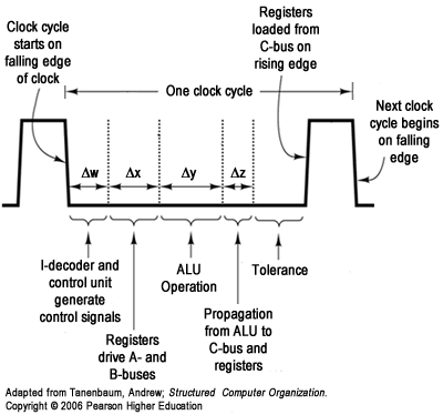 timing diagram